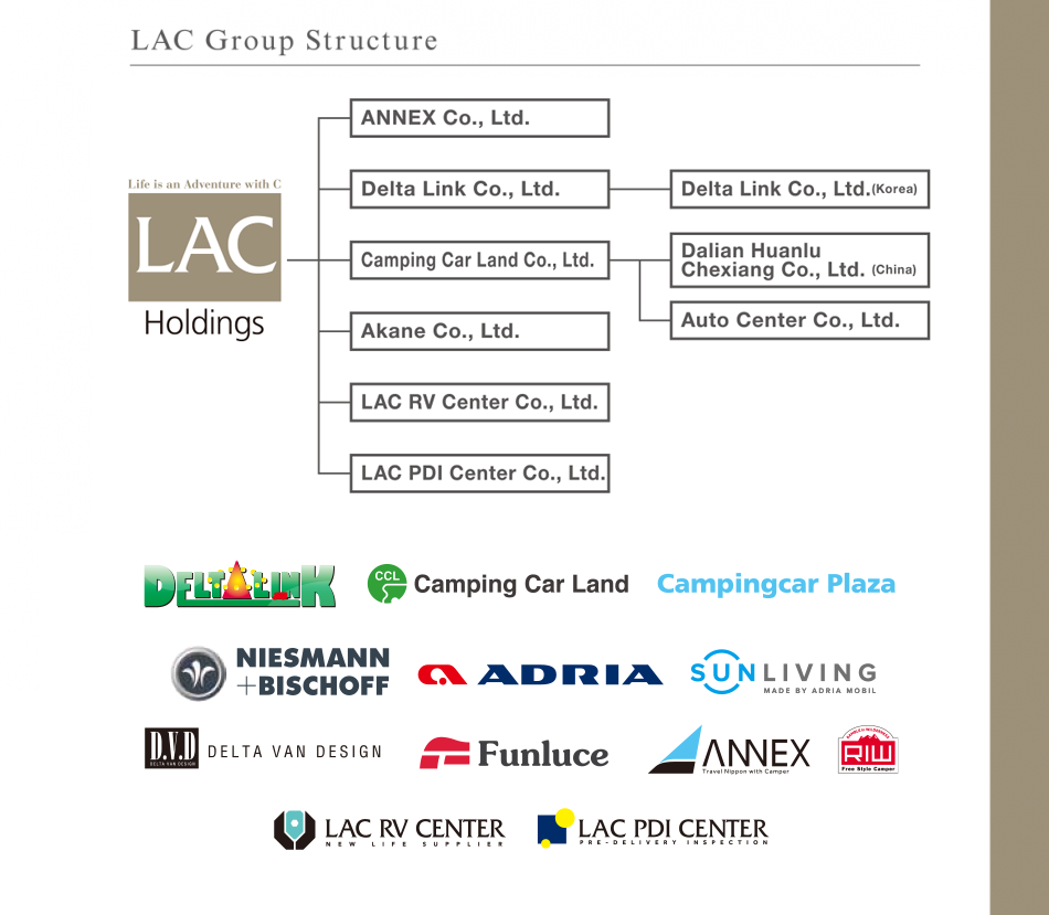 LAC Holdings